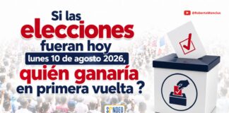 Después de dos semanas fuera del aire por los Juegos Centroamericanos, Roberto Monclus , regresa este lunes 10 de agosto con su popular sondeo electoral a las 3 de la tarde por el canal VTV32.