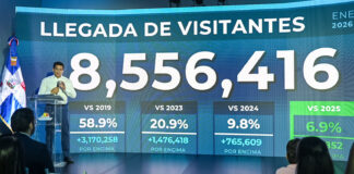 RD recibe más 8.5 millones de visitantes hasta agosto.